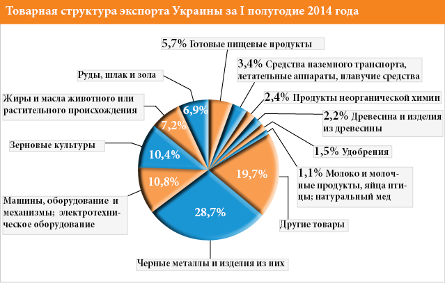 
Украинские экспортеры осваивают Восток на замену России